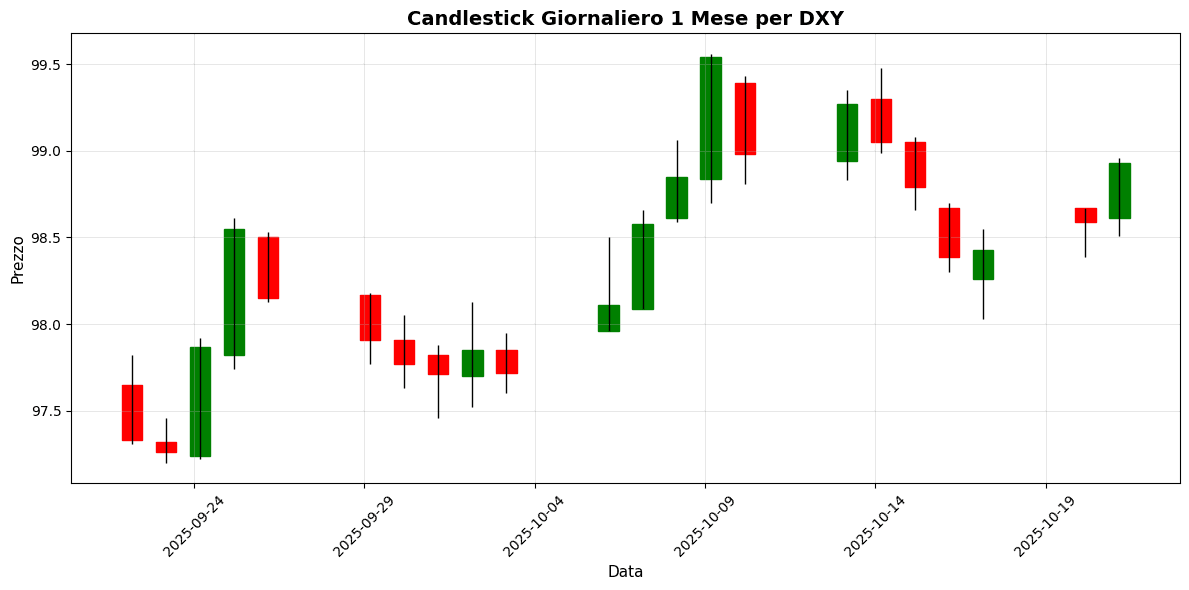 Forex Oggi: Dollaro In Salita su Discorsi BCE, USD/JPY Avanza 0,8% Grafico Indice Dollaro USA (DXY)