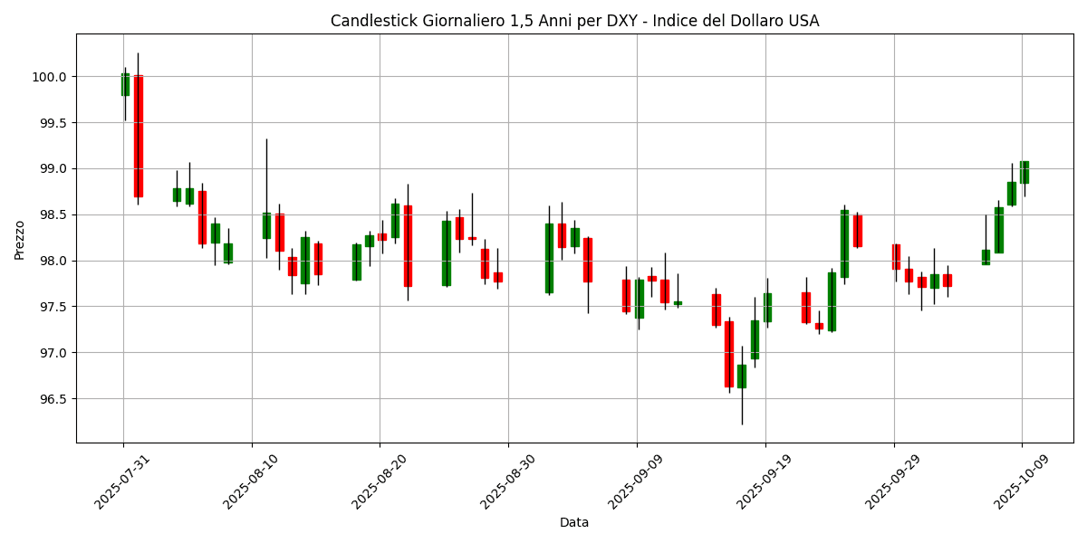 Analisi Forex Mattino: Fed rassicura sul futuro, euro stabile, GBP/USD in calo dello 0,40% DXY__Indice_del_Dollaro_USA_candlestick_20251009_0815 Grafico