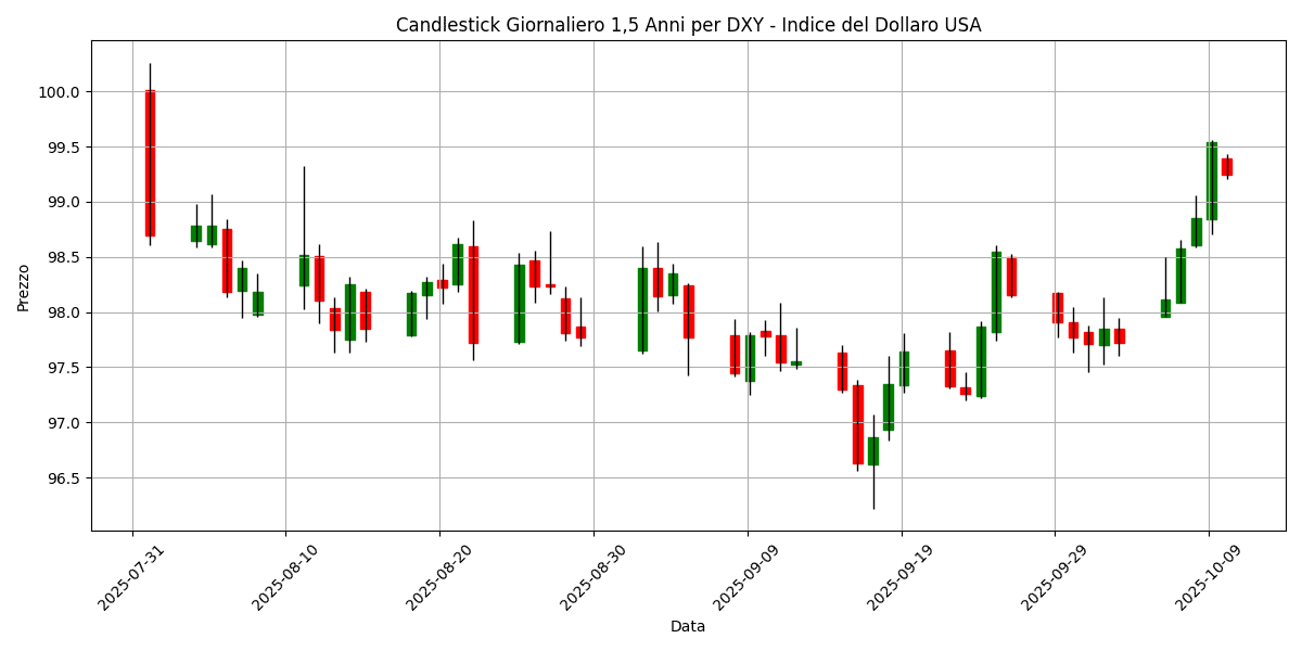 Analisi Forex Mattino: Dati sull'occupazione canadese in arrivo, EUR/USD in recupero, USD/JPY perde 0,20% DXY__Indice_del_Dollaro_USA_candlestick_20251010_0855 Grafico