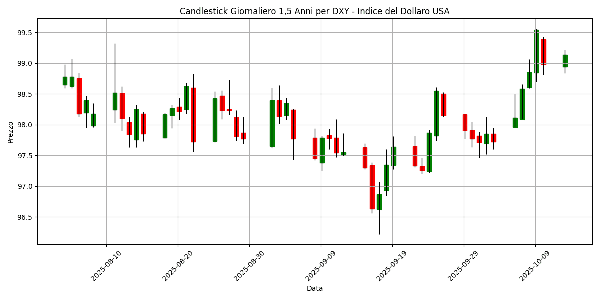 Analisi Forex Mattino: Tensioni commerciali influenzano il mercato, dati economici del G7 in arrivo, AUD/USD segna un guadagno dello 0,40% DXY__Indice_del_Dollaro_USA_candlestick_20251013_0913 Grafico