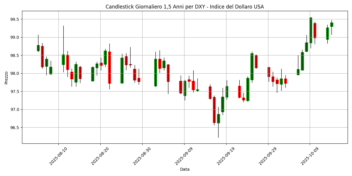 Analisi Forex Mattino: Inflazione in Australia pesa sul dollaro australiano, AUD/USD in calo del 0,87% DXY__Indice_del_Dollaro_USA_candlestick_20251014_0821 Grafico