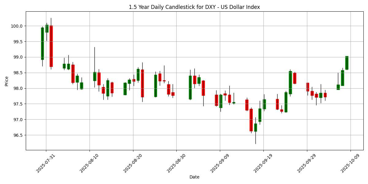 FX Update: USD holds firm amid shutdown worries, USD/JPY climbs 0.64% DXY__US_Dollar_Index_candlestick_20251008_1640 Chart