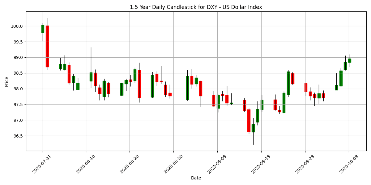 DXY__US_Dollar_Index_candlestick_20251009_1340 Chart