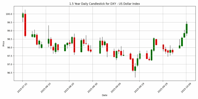 DXY__US_Dollar_Index_candlestick_20251009_2059.png