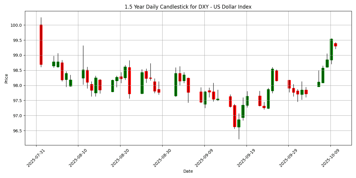 FX Update: USD holds firm amid mixed signals, USD/JPY slips 0.29% on strong Canadian jobs data DXY__US_Dollar_Index_candlestick_20251010_1302 Chart
