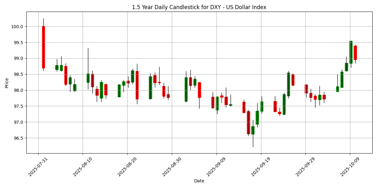 FX Update: U.S.-China trade tensions rise, CAD data on the horizon, AUD/USD plunges 1.13% DXY__US_Dollar_Index_candlestick_20251010_2000 Chart