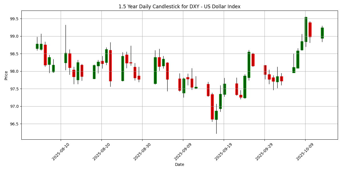 FX Update: Trade tensions rise, key economic data ahead, USD/CHF climbs 0.30% DXY__US_Dollar_Index_candlestick_20251013_1333 Chart