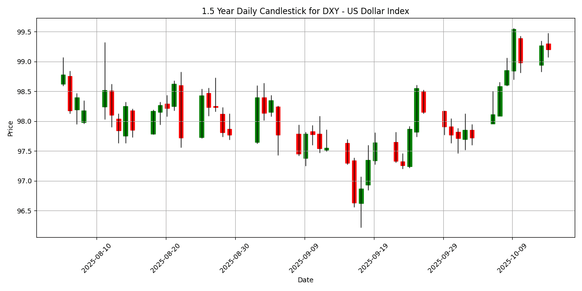 DXY__US_Dollar_Index_candlestick_20251014_1520 Chart