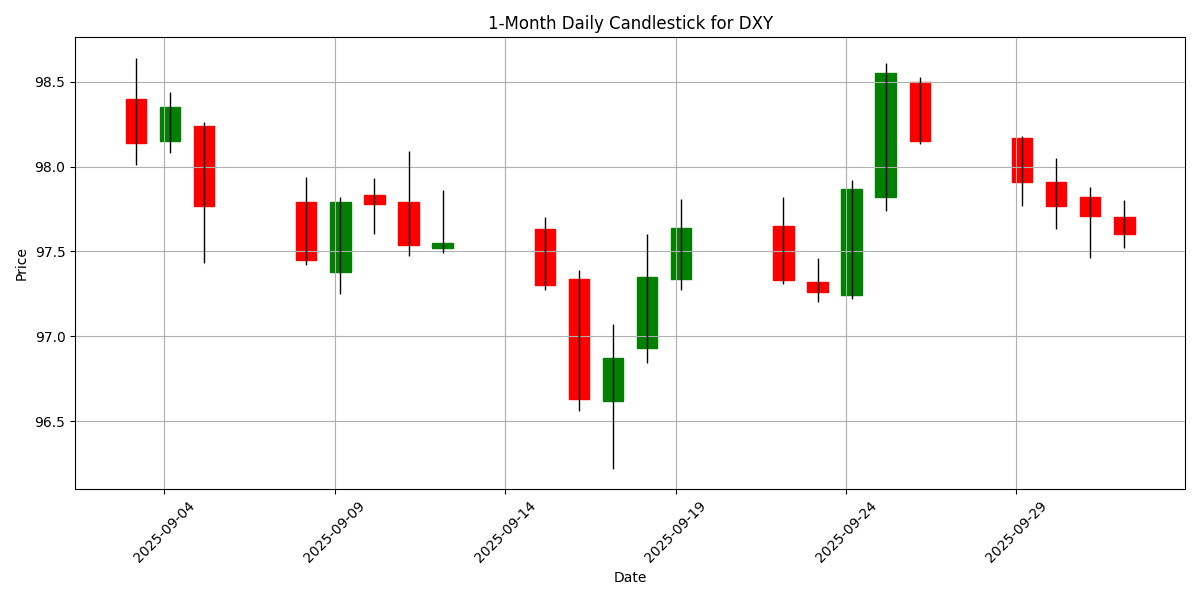DXY_candlestick_1m_20251002_1136 Chart