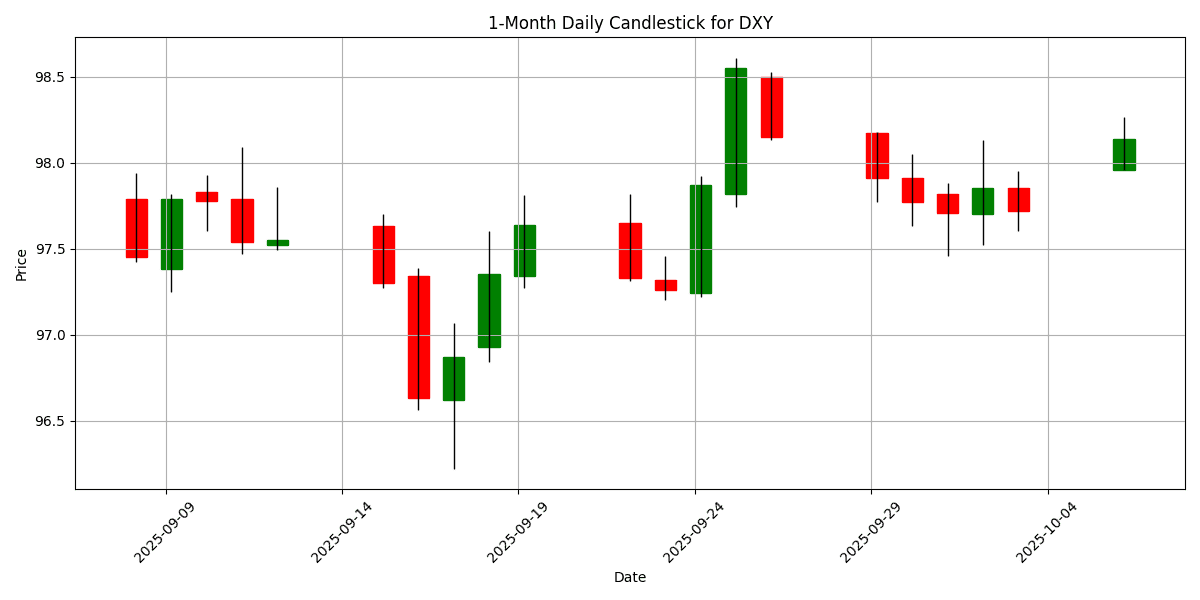 Forex Report: Mixed sentiment for USD amid government shutdown, key ECB speeches on the horizon, USD/JPY rallies. DXY_candlestick_1m_20251006_0737 Chart