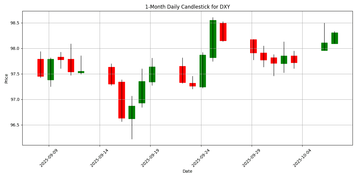 Forex Report: Euro weakens amid political turmoil, disappointing Halifax House Price Index, NZD/USD plunges. DXY_candlestick_1m_20251007_0703 Chart