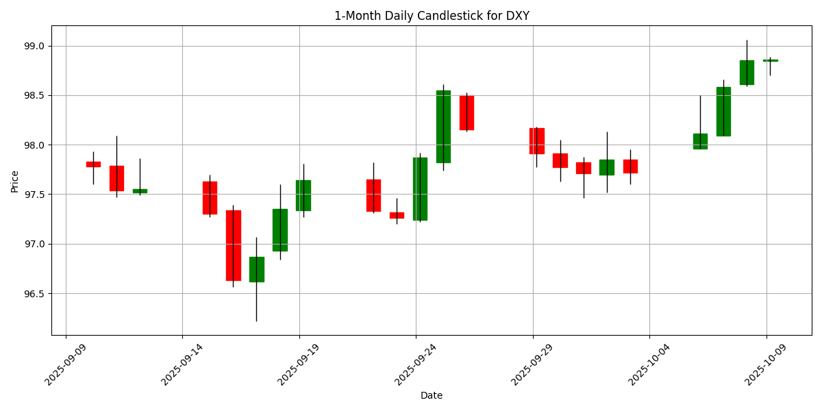 DXY_candlestick_1m_20251009_0626 Chart
