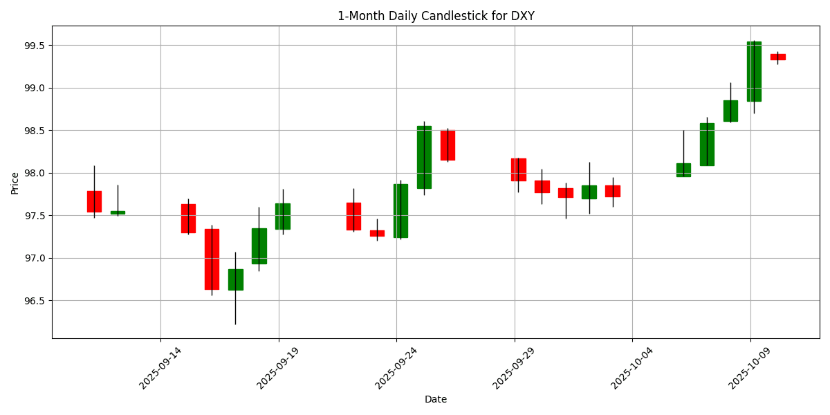 DXY_candlestick_1m_20251010_0745 Chart