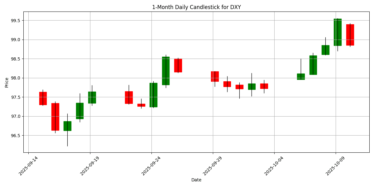 Weekly FX Summary: USD/JPY soars 3.95% as U.S. Dollar strengthens amid economic data and central bank signals DXY_candlestick_1m_20251012_2118 Chart