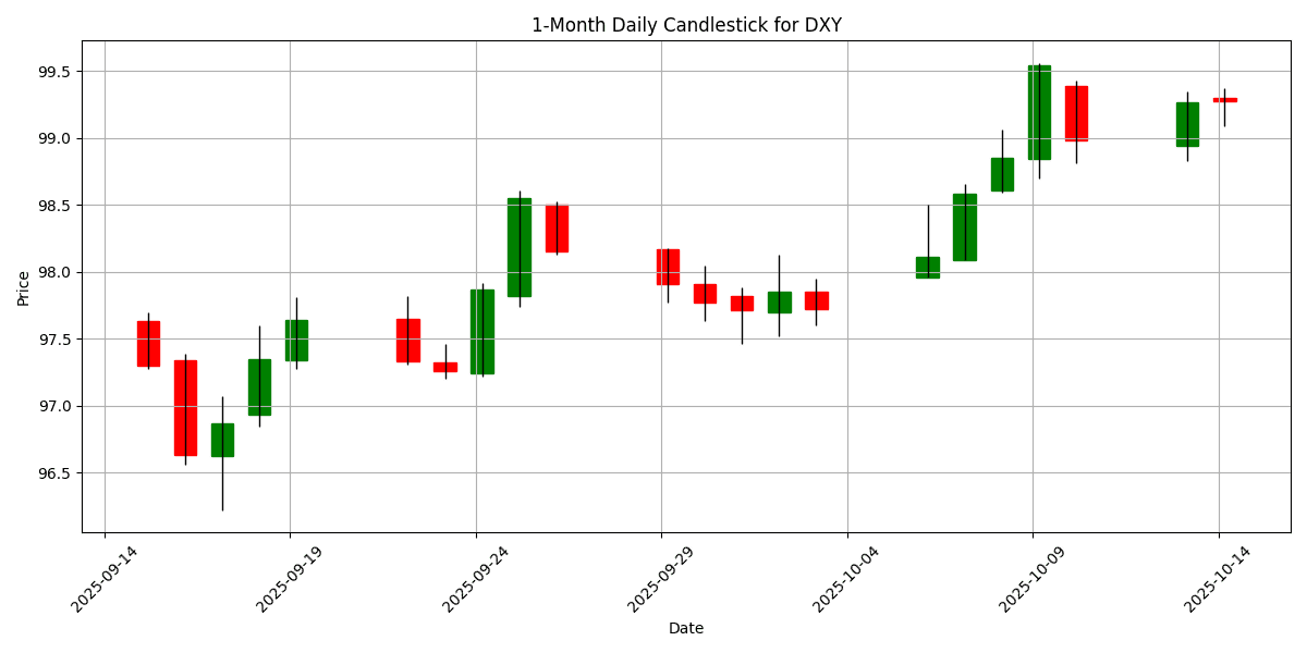 DXY_candlestick_1m_20251014_0719 Chart