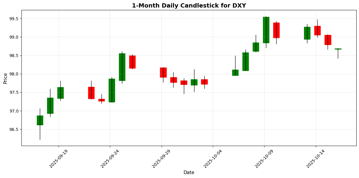 Forex Update: Geopolitical Tensions Rise, NZD/USD Gains 0.28% Amid Data Releases US Dollar Index (DXY) Chart
