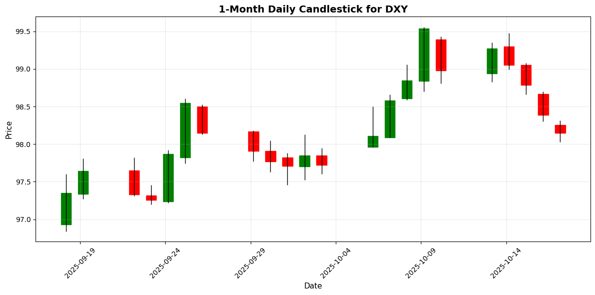 FX Today, Geopolitical Tensions Rise, USD/CHF Declines Amid Mixed Signals US Dollar Index (DXY) Chart