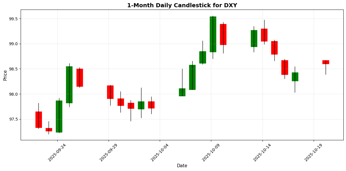 US Dollar Index (DXY) Chart