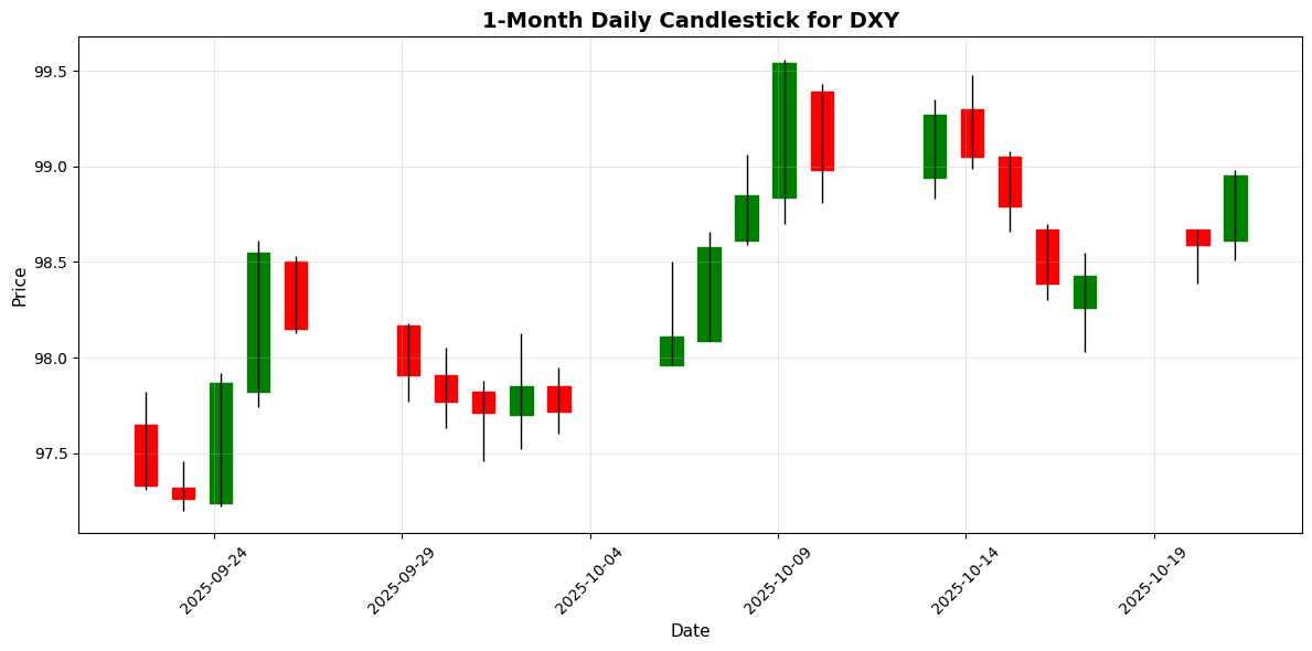 Forex Update: US Dollar Strengthens on Easing Trade Tensions, USD/JPY Climbs 0.78% US Dollar Index (DXY) Chart