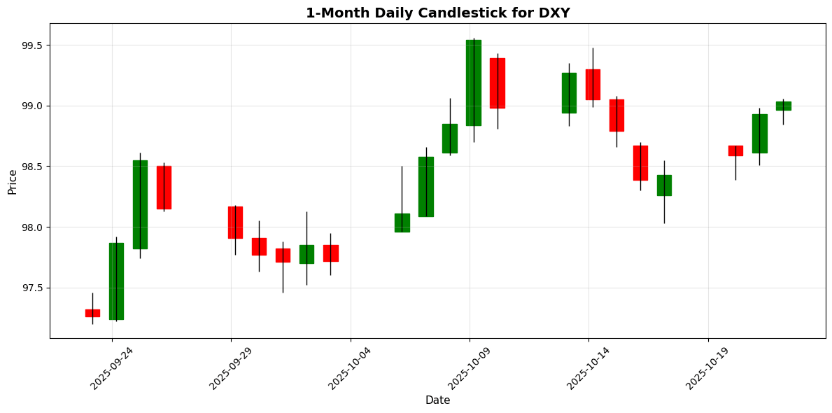 Forex Update: UK Inflation Data Looms, GBP/USD Declines 0.32% Amid Tensions US Dollar Index (DXY) Chart