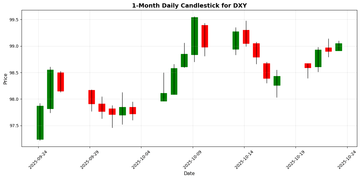 US Dollar Index (DXY) Chart