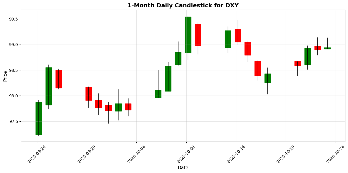 Forex Update: Traders Await US Data, USD/JPY Climbs 0.44% US Dollar Index (DXY) Chart