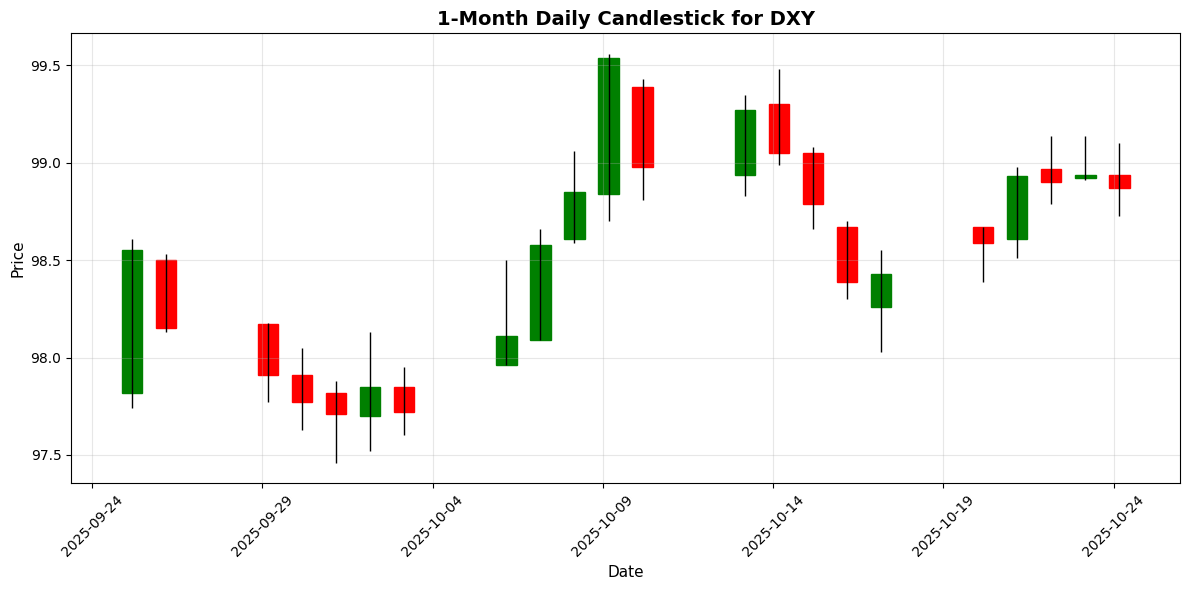 Forex Update: Cautious Sentiment Post-CPI, USD/CAD Gains 0.24% on "Terminated" Trade Talks US Dollar Index (DXY) Chart