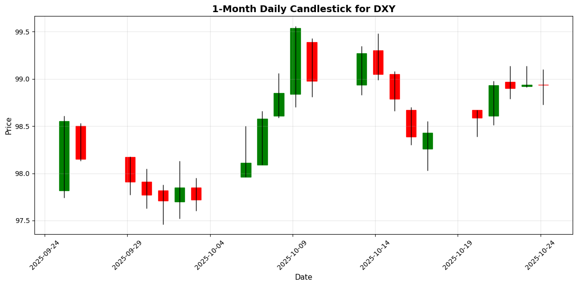Forex Update: Soft U.S. Inflation Moves Markets, USD/JPY Gains 0.15% US Dollar Index (DXY) Chart