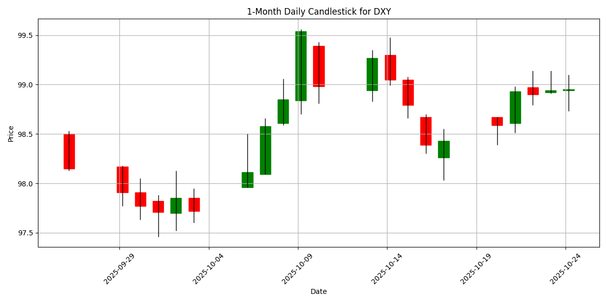 Weekly FX Summary: USD/JPY rallies 1.79% as US Dollar strengthens amid mixed economic signals DXY_candlestick_1m_20251025_2220 Chart