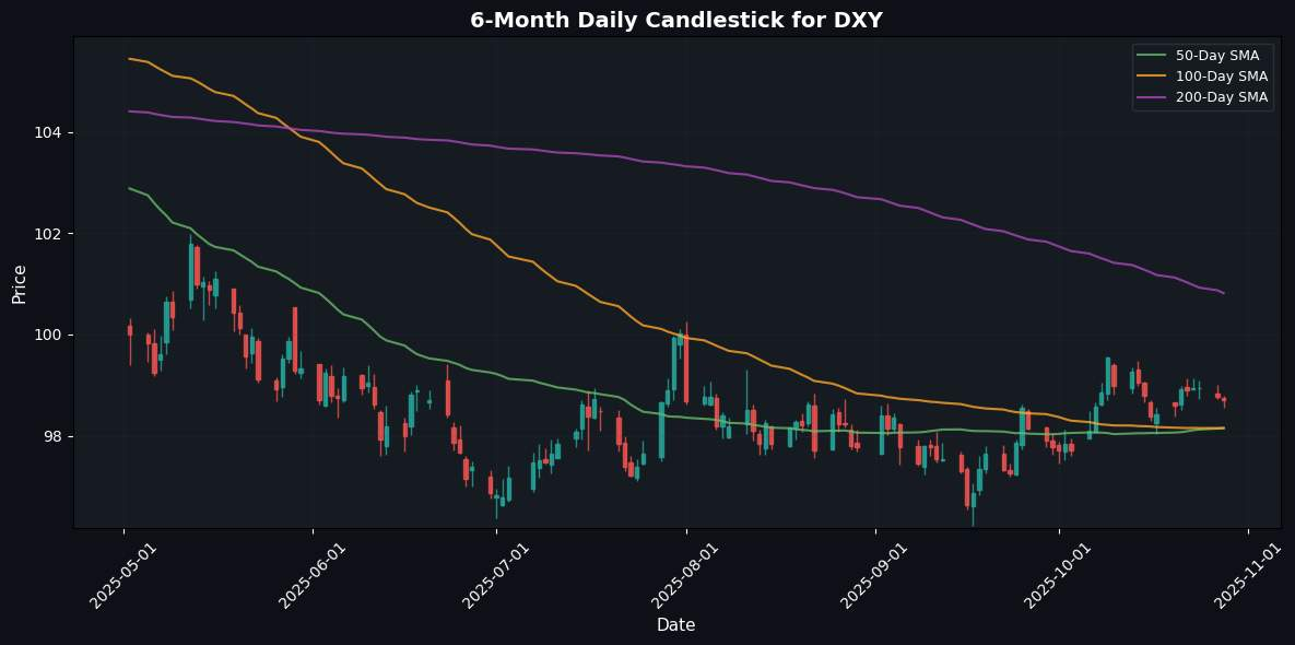 Forex Update: AUD Gains Momentum While USD Weakens Against JPY DXY Chart