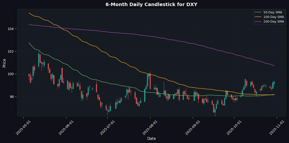 USD/JPY Soars as Geopolitical Sentiment Boosts U.S. Dollar; GBP/USD Declines DXY Chart