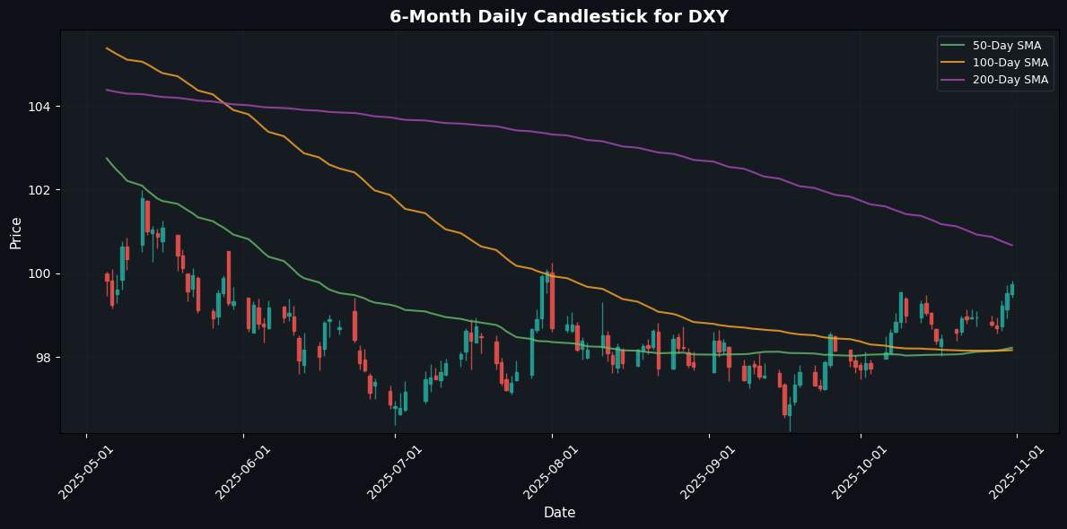 Forex Report: Japanese Yen and South African Rand Losing Ground DXY Chart