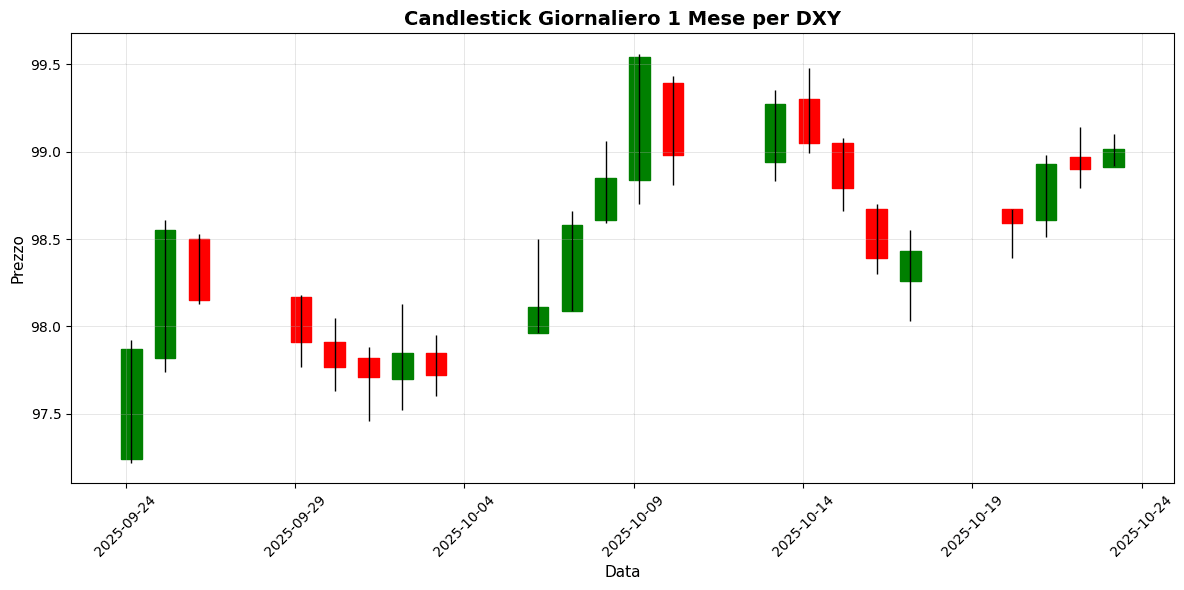 Forex Oggi: Sanzioni USA Scuotono Mercati, USD/JPY Avanza 0,38% Grafico Indice Dollaro USA (DXY)