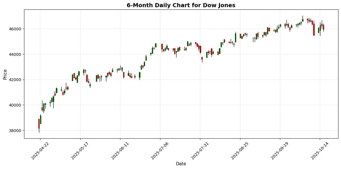US Markets Closing Bell: Regional Bank Concerns Weigh Down Indices, S&P 500 Falls 0.6% Dow Jones Chart