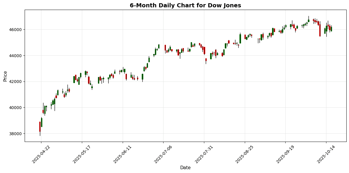 US Markets Closing Bell: Investors Eye Loan Risks as Stocks Rally, S&P Up 0.5% Dow Jones Chart
