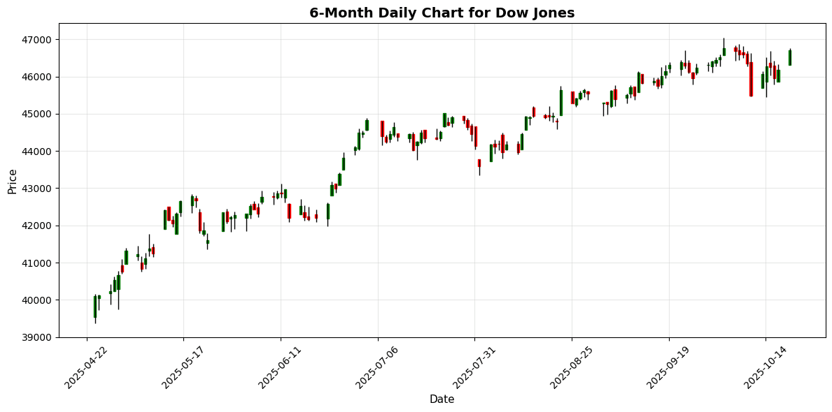 US Markets Closing Bell: Dow Rallies 500 Points on Apple Boost, S&P Up 1.1% Dow Jones Chart