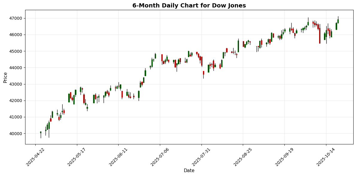 US Markets Closing Bell: Netflix Miss Earnings ,S&P 500 Slightly Up Dow Jones Chart