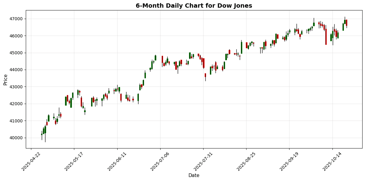 US Markets Closing Bell: Earnings Disappointments Weigh on Stocks, Nasdaq Falls 1.0% Dow Jones Chart