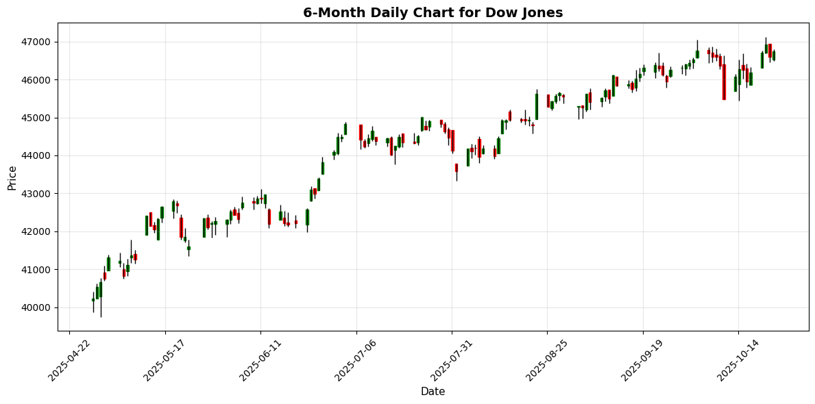 US Markets Closing Bell: S&P 500 Edges Higher Ahead of Inflation Report, Sentiment Steady Dow Jones Chart