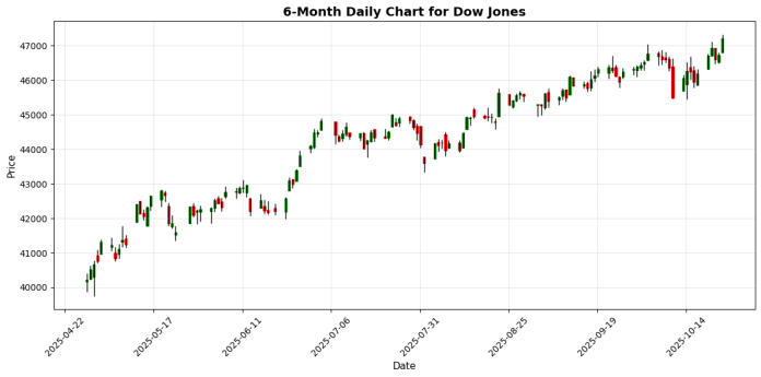 Dow_Jones_6m_20251024_2156.png