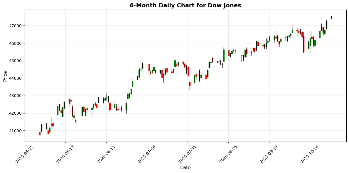 US Markets Closing Bell: Amazon Layoffs Spark Concerns as Indices Rally, S&P Up 1.2% Dow Jones Chart