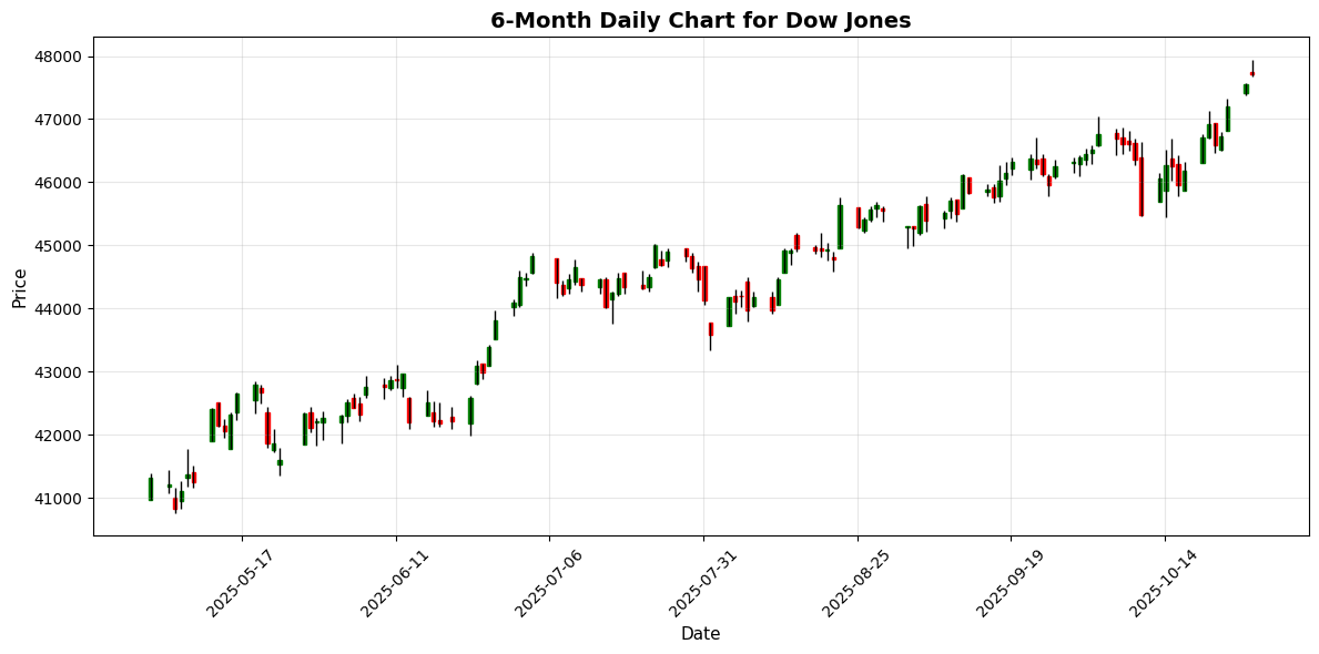 US Markets Closing Bell: Nvidia's AI Chip News Boosts Sentiment, Nasdaq Rallies 0.7% Dow Jones Chart