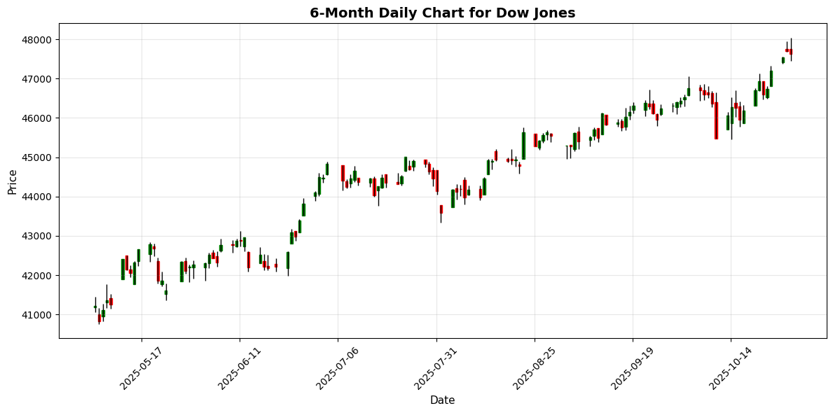 Dow Jones Chart