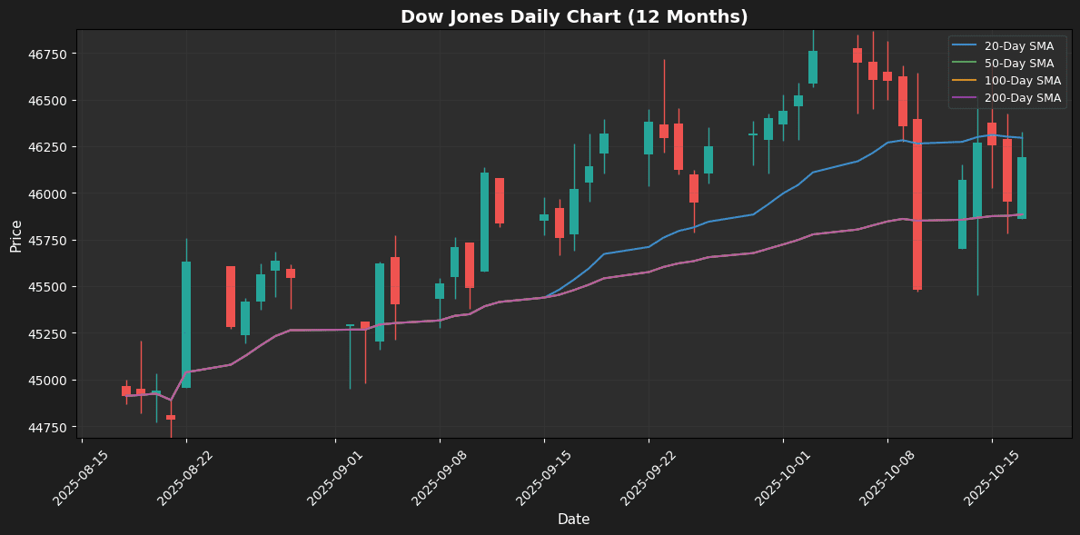 Weekly Report: Bitcoin Drops, Gold and Nasdaq Gain Dow Jones Weekly Chart