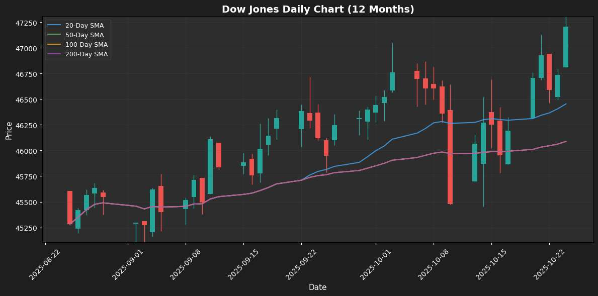 Weekly Market Summary: Oil and Bitcoin Surge Amid Cautious Optimism Dow Jones Chart