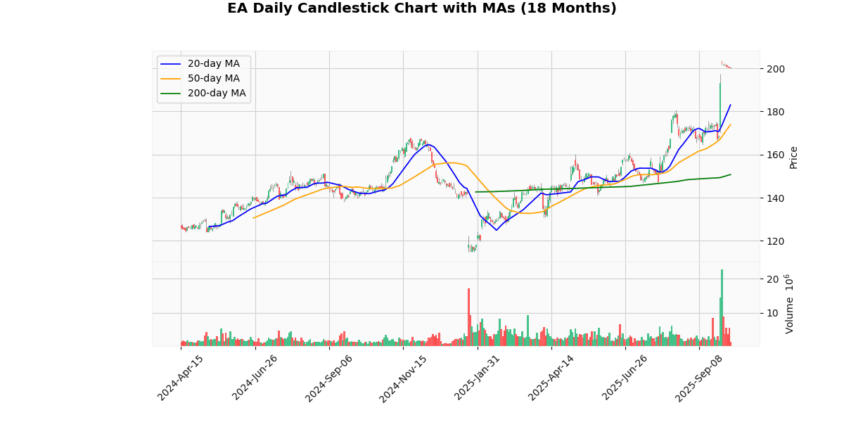 Top Leading and Losers of Nasdaq100 Today: Insights EA Daily Candlestick Chart