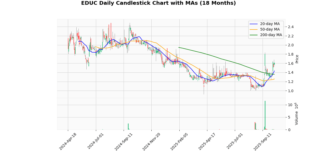 Educational Development Corporation (EDUC) Post Earning Analysis EDUC Candlestick Chart