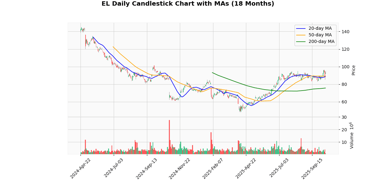 EL Daily Candlestick Chart