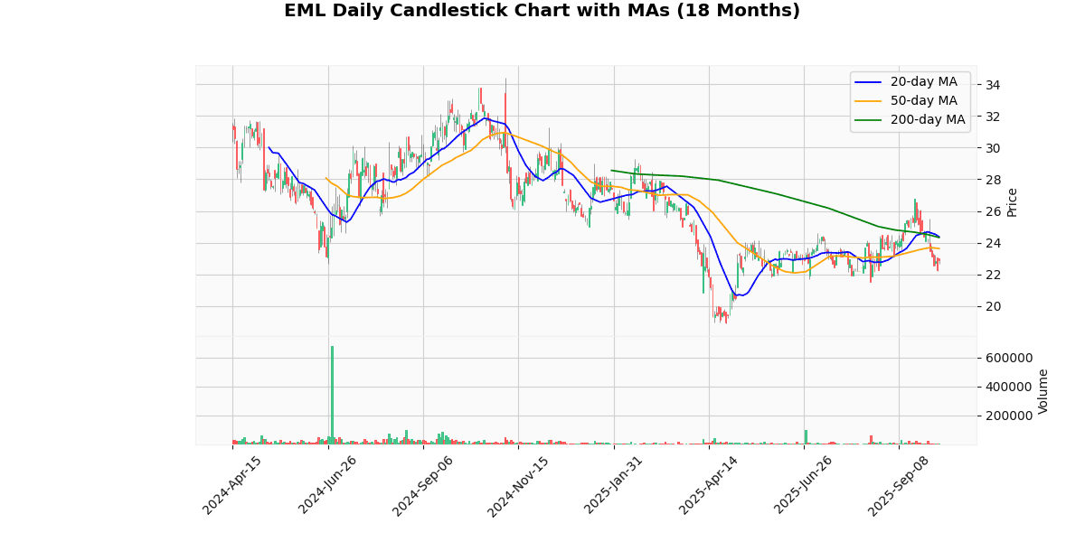 BSET Best, ISPR Worst in Spotlight Today on Russell 2000 EML Daily Candlestick Chart