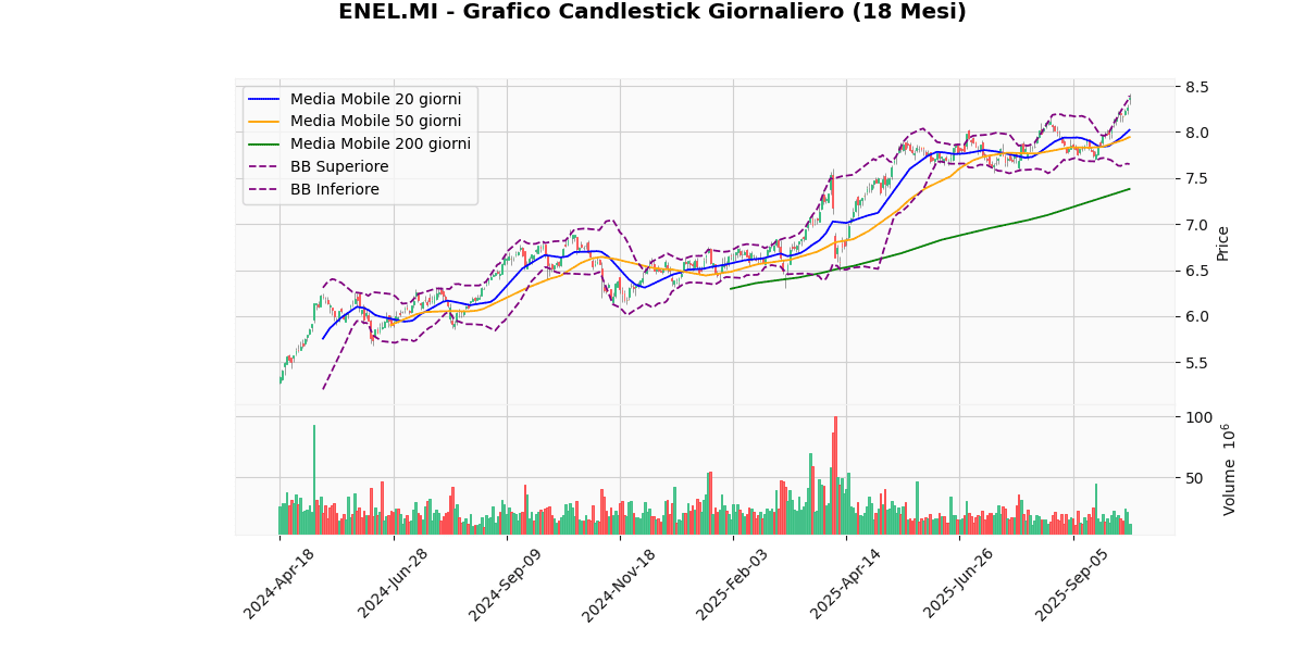 Migliori e Peggiori Performer del Mercato Italiano Oggi: Analisi Tecnica ENEL Grafico Candlestick Giornaliero